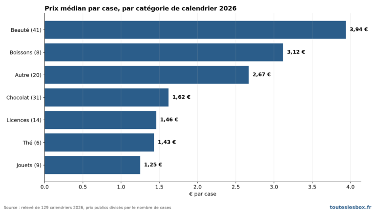 Prix médian par case selon la catégorie de calendrier 2026