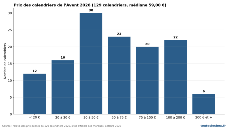 Répartition des prix des calendriers de l’Avent 2026 par tranche