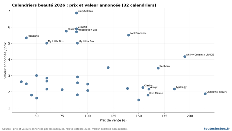 Prix et valeur annoncée des calendriers beauté 2026