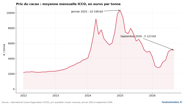 Prix moyen mensuel du cacao ICCO en euros par tonne de 2022 à 2026